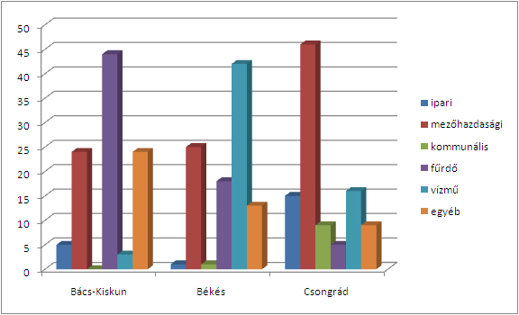 24. ábra: Kelet-Magyarország felső-pannon képződményeinek hévízkészlete Forrás: ATIKÖVIZIG A dél-alföldi régió megyéi közül a hévízkutak számát tekintve kiemelkedik Csongrád megye.