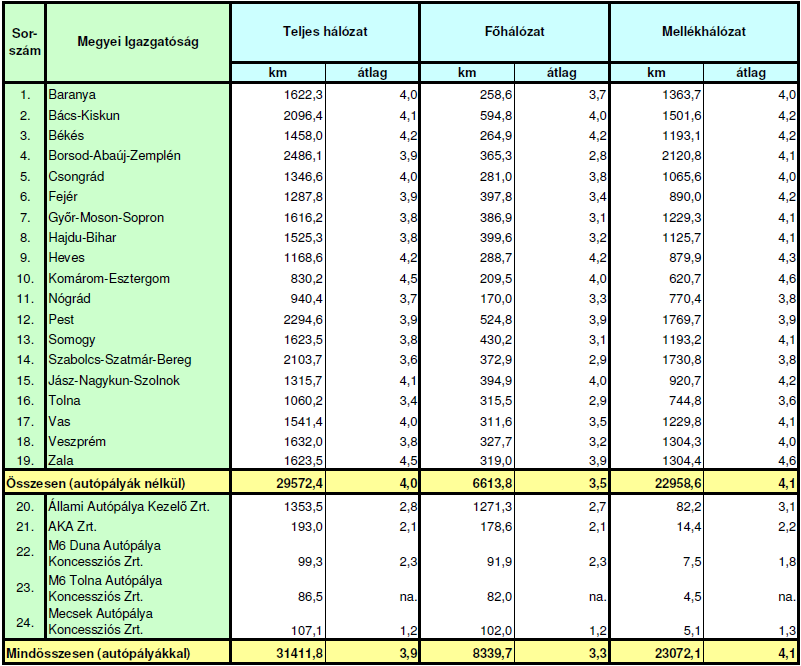 21. táblázat: Az országos közutak hossza és a burkolat állapotát jellemző minősítő osztályzatok megyei bontásban 2012