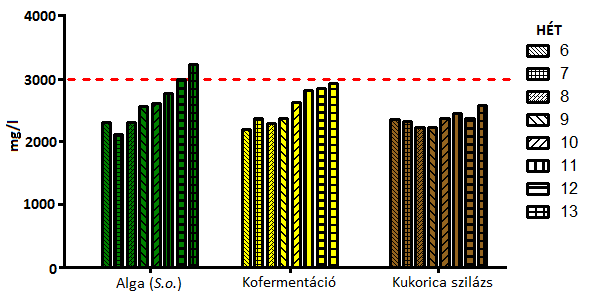 27. ábra. A hetente mért FOS/TAC arányok. A fermentációk során a biomasszabevitel (1g ots/l) alacsonynak bizonyult, nem történt túladagolás. 5.2.3.