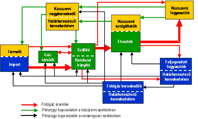 A RÉGI ÉS AZ ÚJ MODELL ELTÉRÉSEI A FÖLDGÁZIPARI TEVÉKENYSÉGEK A