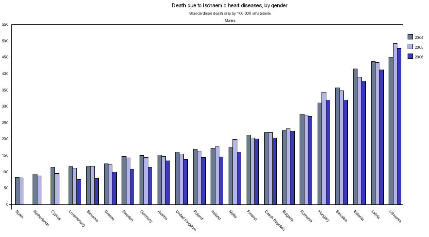 Huszonkét európai ország férfiakra vonatkozó adatai szerint kizárólag Szlovákiában, Észtországban, Lettországban és Litvániában nagyobb a halálozási arány, mint hazánkban.