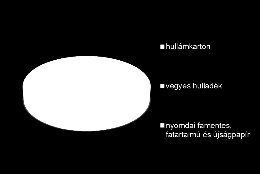 Begyűjtött hulladék összetétele Forrás: HOE A 495.000 tonnából kb. 99.