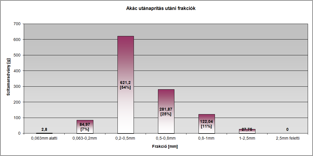 39. ábra. Akác por-forgács utánaprítás utáni frakcióeloszlása A frakcióanalízis során kapott eredmények alapján (37-39.