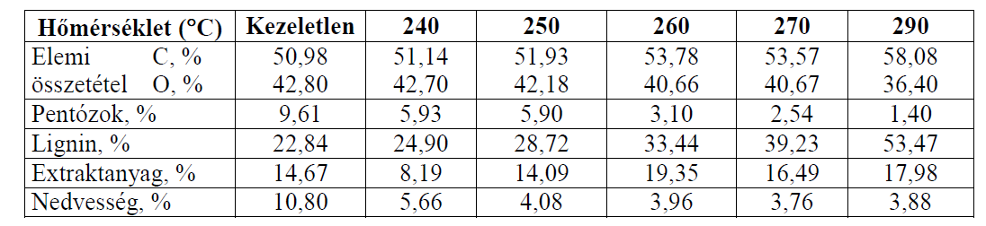 et al., 989) hidrofób tulajdonsággal ruházta fel. Meg kell említenem, hogy 2 C-on ún. részleges torrifikációt hajtottam végre, melyekkel kapcsolatos kutatások közel 2 évre vezethetőek vissza.