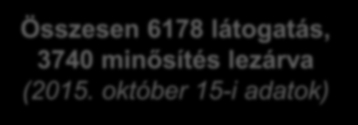 AZ EDDIG LEZAJLOTT MINŐSÍTÉSEK A minősítések eredménye 2015-ben 90-100%: 636 fő 100%-os: 2824 fő 90%