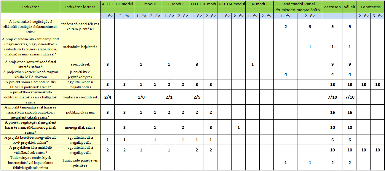 Az egyes indikátorok az alábbi módon oszlanak meg a K+F modulok között: Az egyes indikátorok