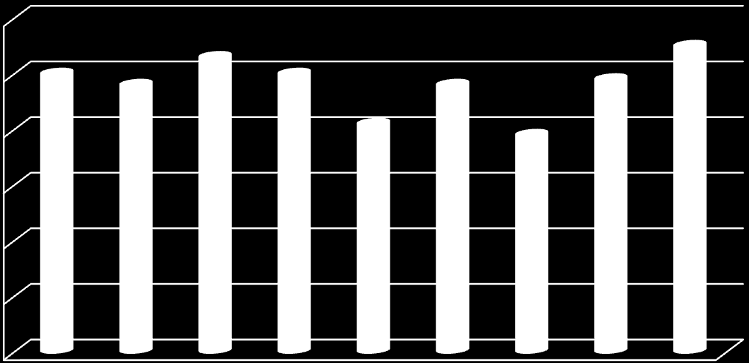 A 2012-2013- tanév gyermek statisztikai adatai havi bontásban 60 50 40 30 20 10 0 Láthatjuk, hogy vannak az évnek olyan szakaszai amikor kevesebb gyermek van az intézményben.