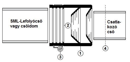 Szerelési utasítás - fixpont Tervezési segédlet A variáns: csővezeték még nem került szerelésre 1. Fixpont alaptestét (1) a teherhordó szerkezetre (2) - pl. fixponti konzol - hegeszteni. 2.