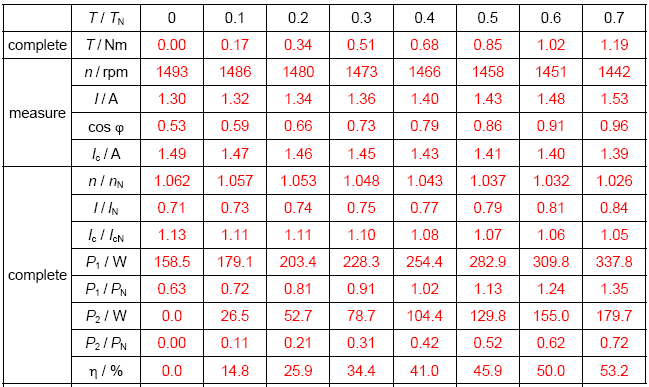 Egyfázisú aszinkron motor A mérésnél a következő normál értékel számoltunk: nn = 1406