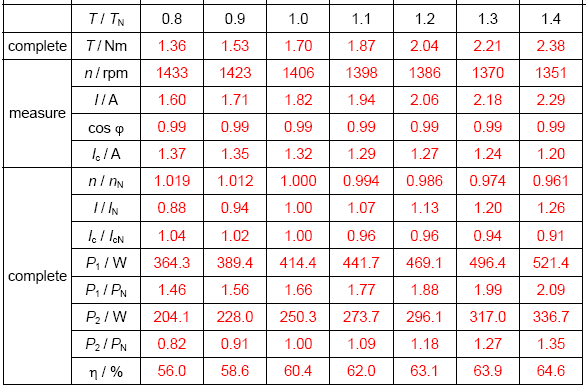 Egyfázisú aszinkron motor A mérésnél a következő normál értékel