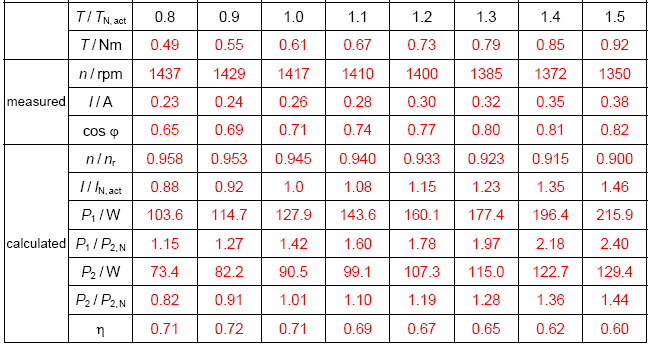 Háromfázisú aszinkron motor