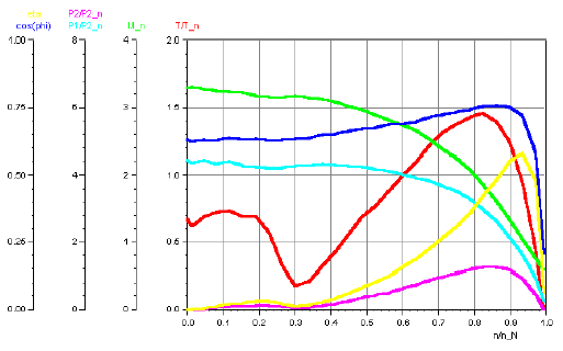 Háromfázisú aszinkron motor Indítási karakterisztika