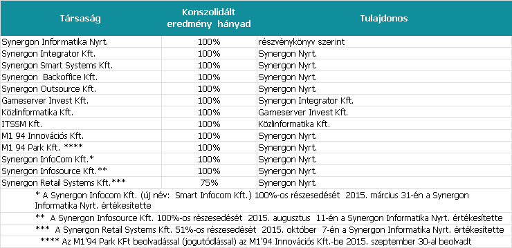 A SYNERGON Informatika Nyrt.