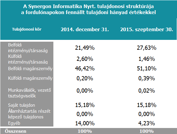 SYNERGON Csoport létszám adatok a passzív állomány nélkül A SYNERGON vállalatok létszáma a vállalatértékesítéseket is figyelembe véve33 fővel csökkent.