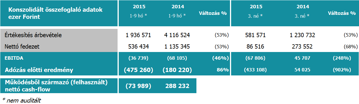 SYNERGON Informatika Nyrt. 2015. harmadik negyedéves jelentése A jelentésben található negyedéves adatok nem könyvvizsgáltak.