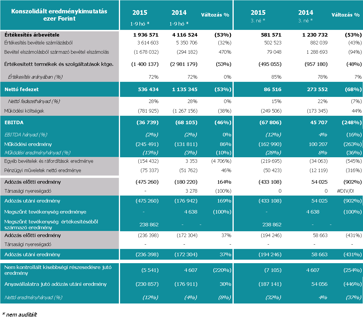 A SYNERGON Csoport 2015. szeptember 30-i eredményelemzése 2015.