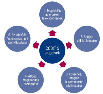 COBIT 5