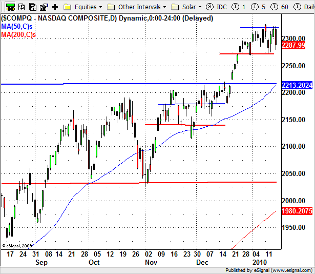 Nasdaq Composite (USA) A Nasdaq Composite index harmadik hete stagnál 2275 és 2325 pont között.