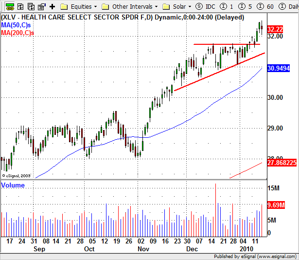 XLV (Egészségügy etf USA) A hét nyertese, az egyetlen 1% feletti nyereséget elérő szektor etf. A decemberben épített sávot komótosan kezdve haladta meg, míg a héten kezdi igazi erejét megmutatni.