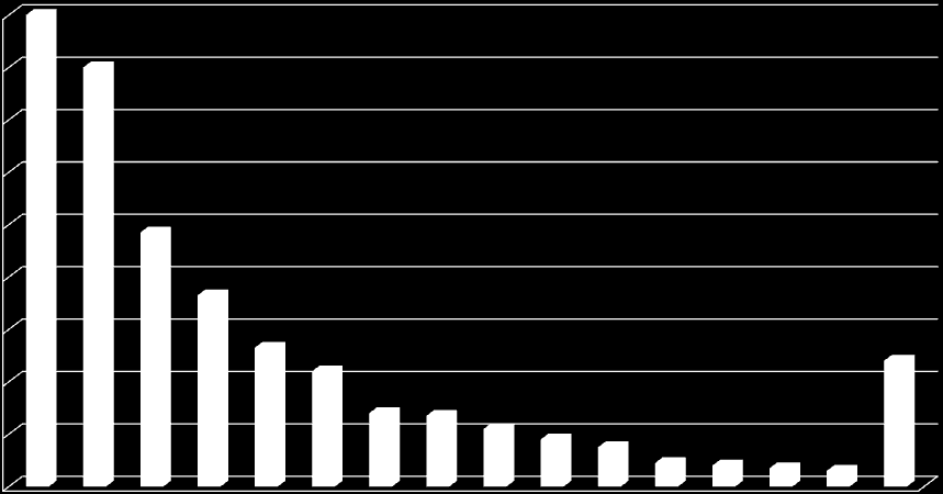 2,8% 2,7% 2,2% 1,8% 1,5% 0,9% 0,8% 0,7% 0,6% 5,3% 4,4% 4,8% 7,3% 9,7% 16,0% 18,0% Drogfogyasztási szokások változása Győr városban 1994-2014 12.