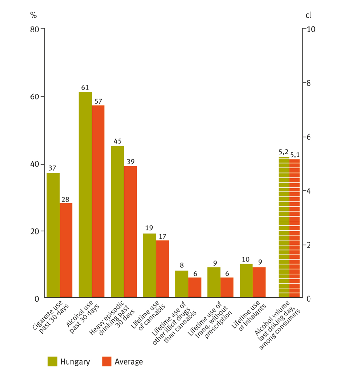 1. ábra: Legális és illegális drogok használata a Magyarországi 16 évesek és az ESPAD