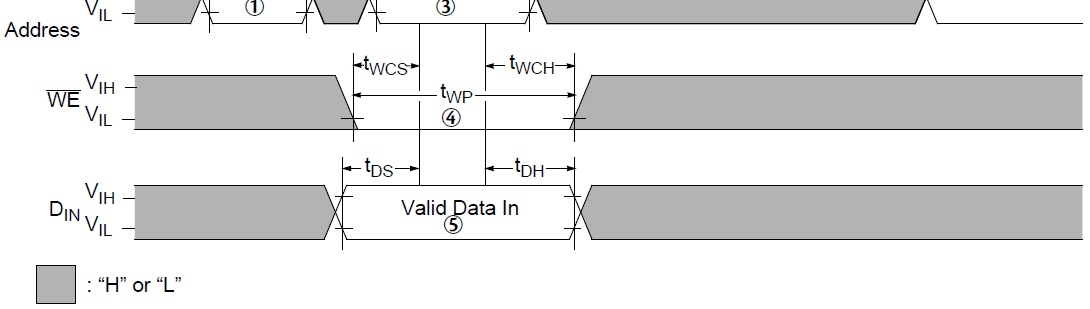 DRAM operációk - írás IBM A