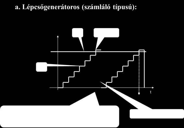 A/D ÁTALAKÍTÓK Ha a feladatban 3bit van megadva, akkor 8 lépcsővel kell megrajzolni a lépcsőset és a követőt is. Sorozatos másképp van. Ha 8 bites, akkor 8 lépcsővel kell megrajzolni.