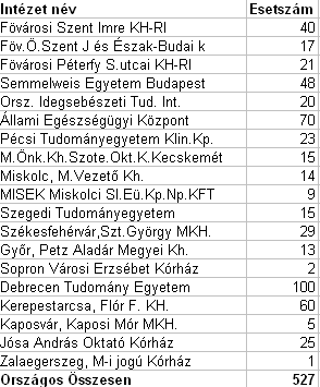 A 2009-es vérrögoldások regionális eloszlása (45 000 akut