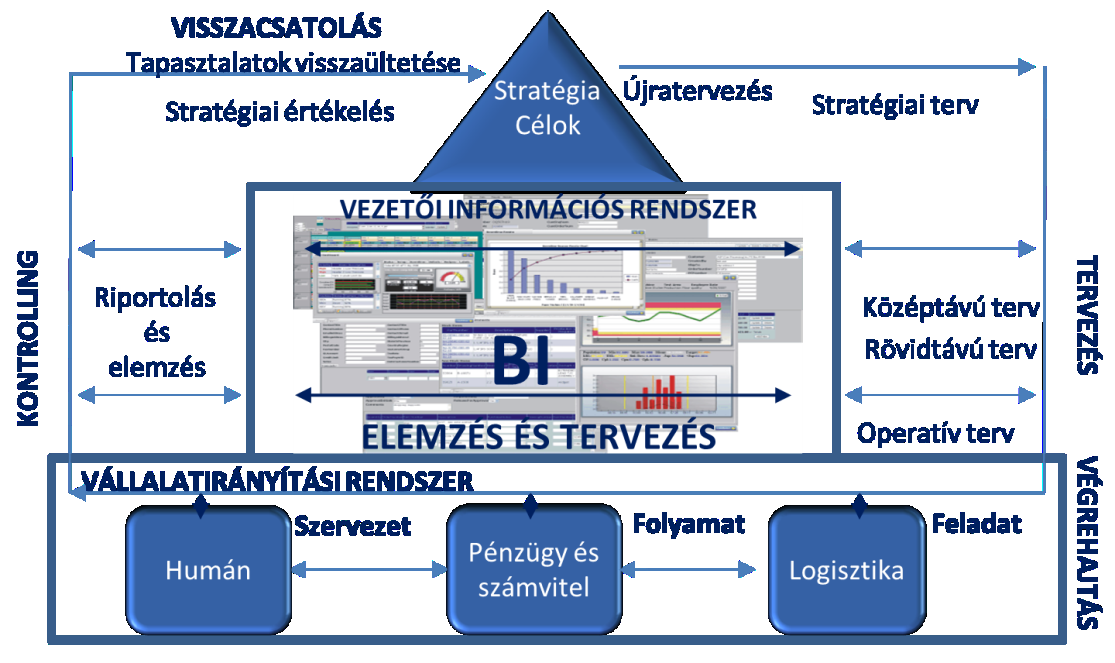 Honvédelmi Tárca Kontrolling Rendszere (saját szerkesztés) Korábbi kutatásaim alapján a fenti elméleti modellkerethez egy olyan gazdálkodási modellt hoztam létre, amely leköveti a tárca tervezési