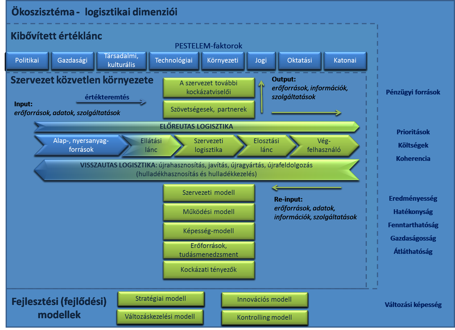 1. ábra Ökoszisztéma (saját szerkesztés) A logisztikai rendszer működésének egyedisége, sajátosságai iparági, üzleti modell-függő.