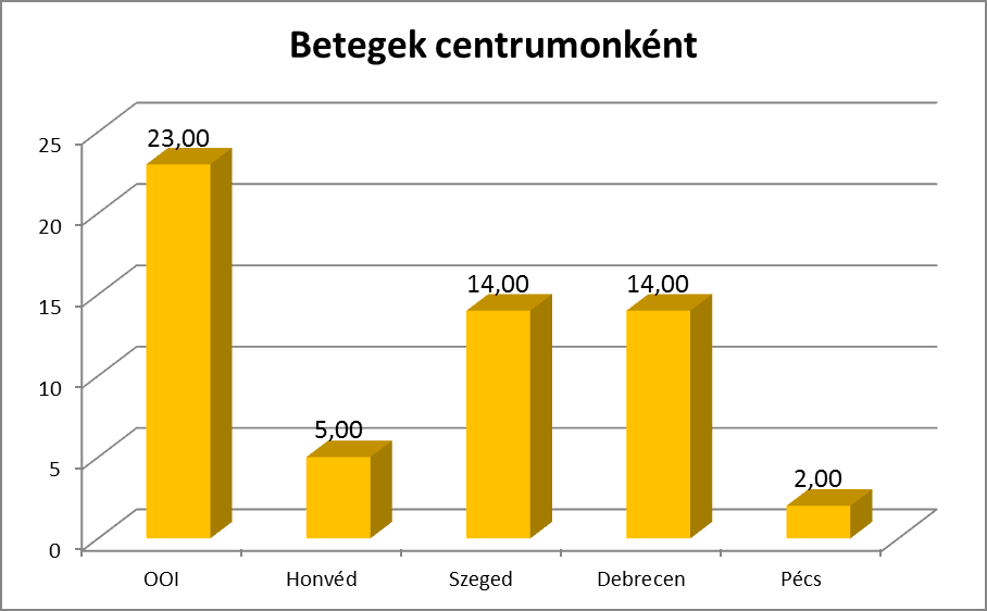 Betegszámok centrumonként ELFT XL.