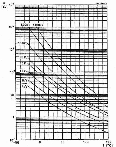 - Példa: Termisztorok - Termisztorok jellemző adatai: - ellenállás 25 ºC-on: néhány tíz Ω - néhány száz kω - (ellenállás 80 ºC-on): a 25 ºC-on mért érték 1/5-1/10 része - hőmérséklet tényező (α) 25