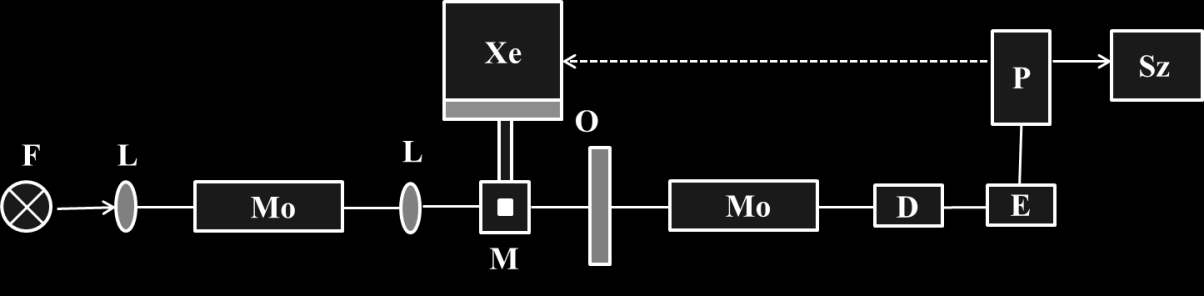 optikai szűrőket alkalmaztam a fotoelektron-sokszorozó védelmében. Az így megmaradó vörös sáv elegendő a telítési gerjesztéshez.