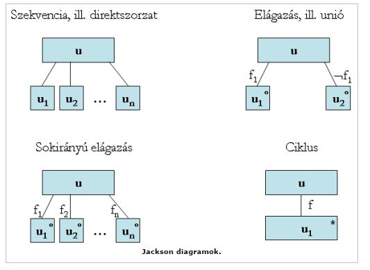 Jackson diagram Szekvencia esetén az utasításokat balról jobbra haladva kell végrehajtani, a kétféle elágazásnál az igaz feltételű, jobb felső sarkában kis karikával (o) jelölt téglalap tartalmát,