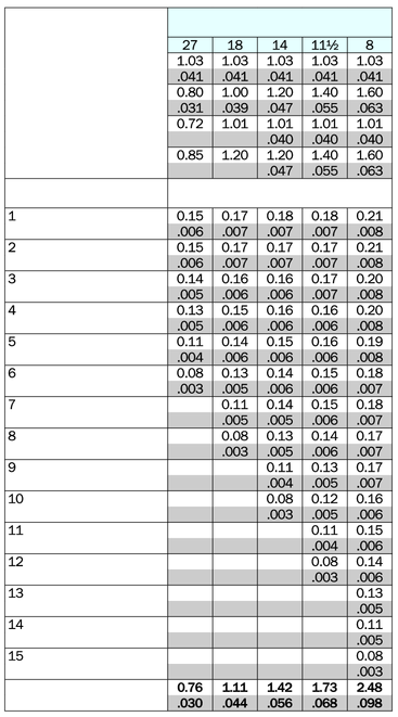 MENETESZTERÁLÁS Fogásvételi ajánlások A MENETESZTERÁLÁS Fogásvételi ajánlások TURN - UN Kör 30 in405 (RN) külső Menetemelkedés, TP x z Méretek: x és z Fogásvételek száma Radiális előtolás fogásonként