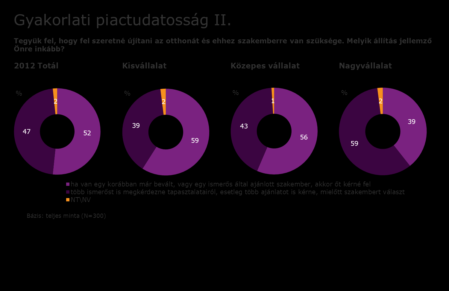 A második kérdés arra vonatkozott, hogy lakásfelújítás esetén hogyan választana ki szakembereket a cégvezető magánszemélyként: korábban már bevált mestert hívna, vagy körbekérdezné ismerőseit és több