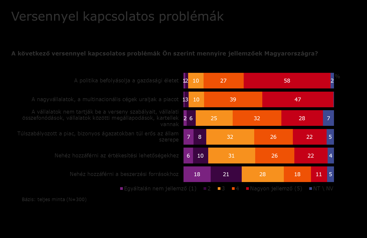 3.2. A piaci versennyel kapcsolatos problémák Az idei felmérésben két versennyel kapcsolatos probléma emelkedik ki a többi közül: az ötfokú skála 4-es és 5-ös értékeinek összege alapján a politika