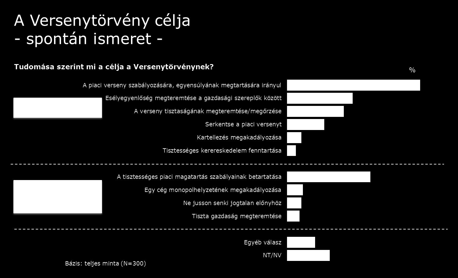 4.3. A Versenytörvény részletes ismerete A Versenytörvény tartalmi elemeinek az ismeretét a Versenytörvény céljának, hatókörének, a szabályozás területeiről való tájékozottságnak a feltérképezésével