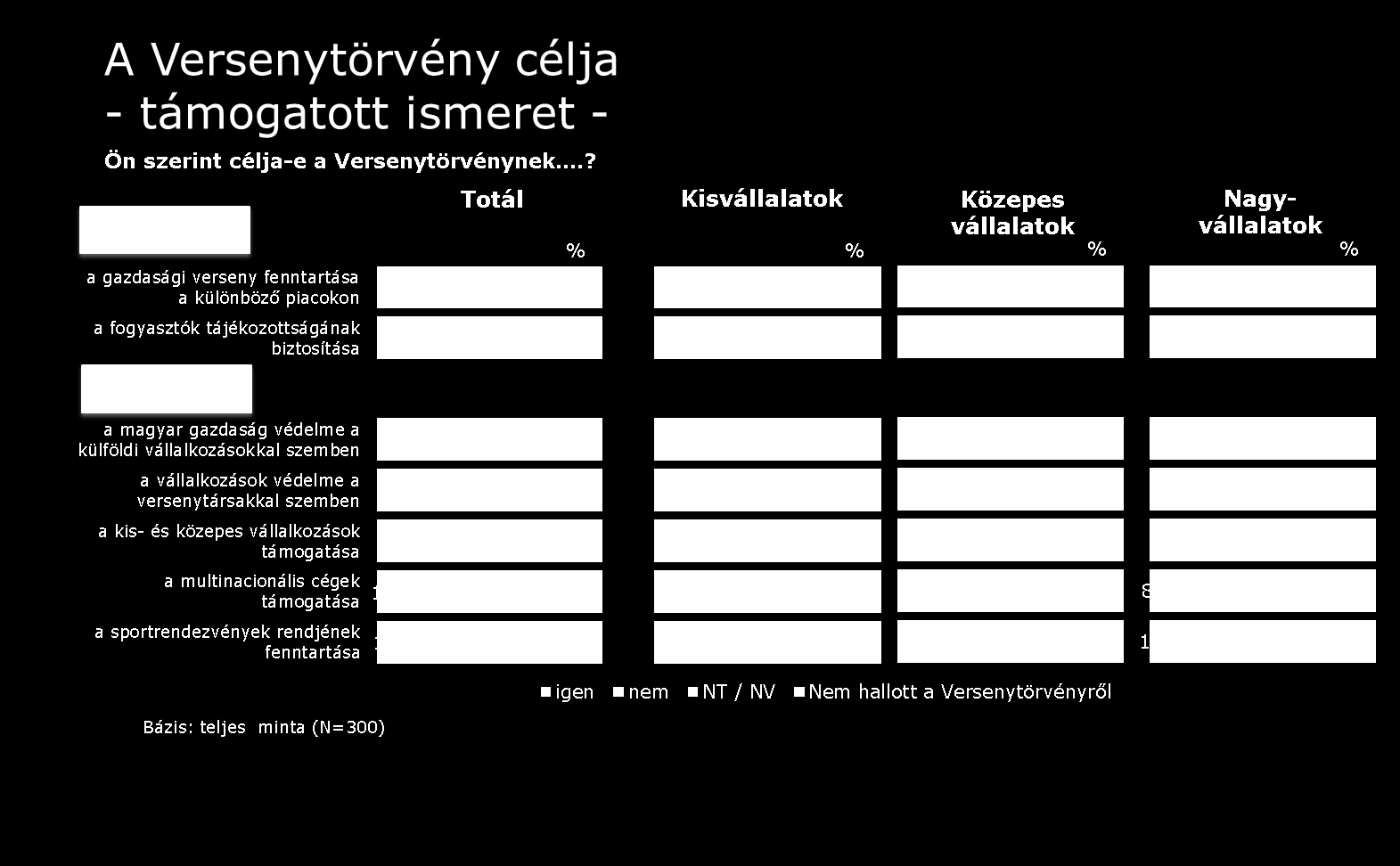 A Versenytörvény céljainak támogatott ismeretének vizsgálatakor a legtöbben - a megkérdezettek 71%-a - nevezte meg helyesen a Versenytörvény alapvető célját ( a gazdasági verseny fenntartása a