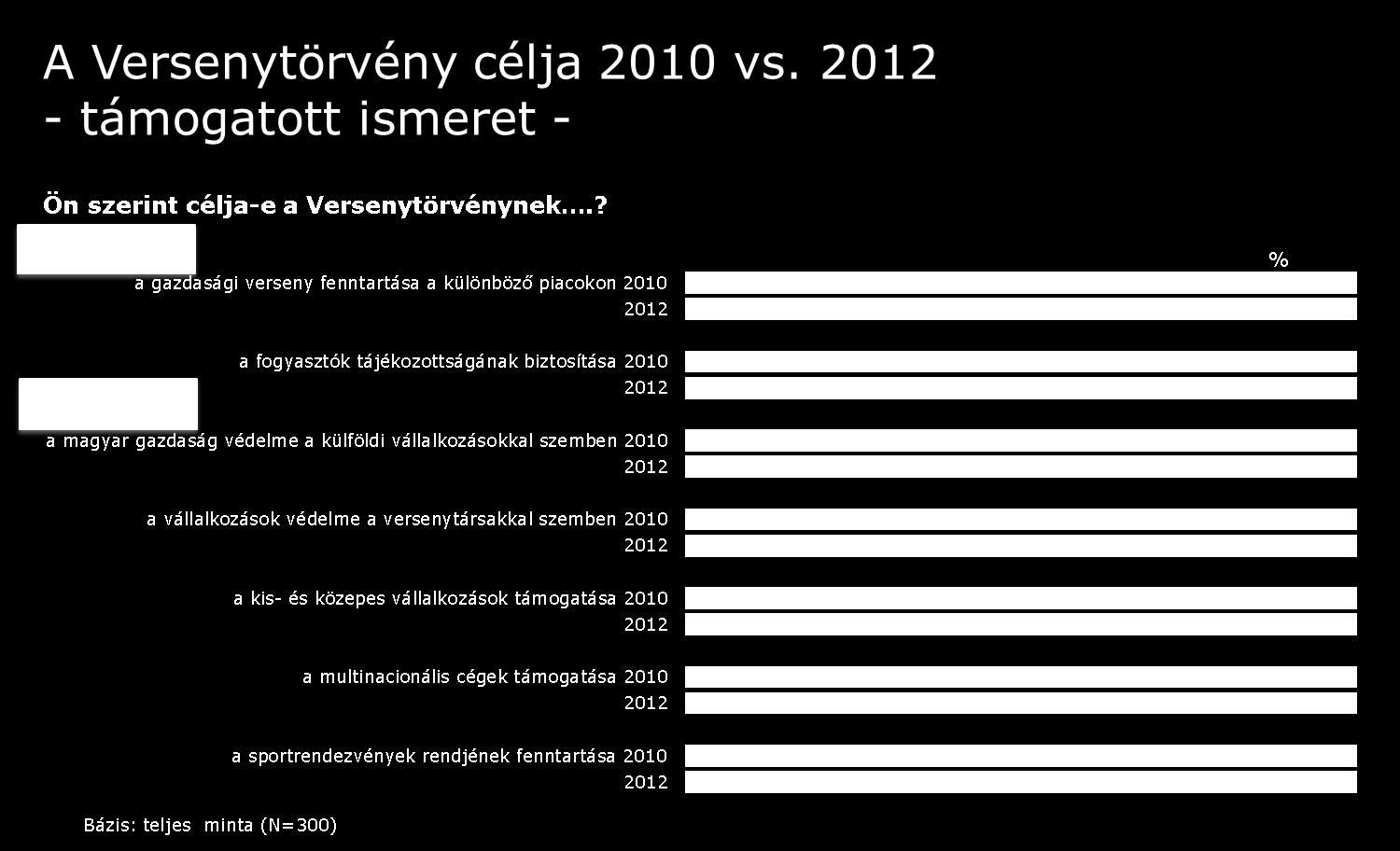 2010-hez képest nem változott lényegesen a Versenytörvény céljainak ismertsége: míg alapvető célját ugyanannyian ismerik (71% mindkét évben), addig kis elmozdulásokat tapasztalhatunk néhány