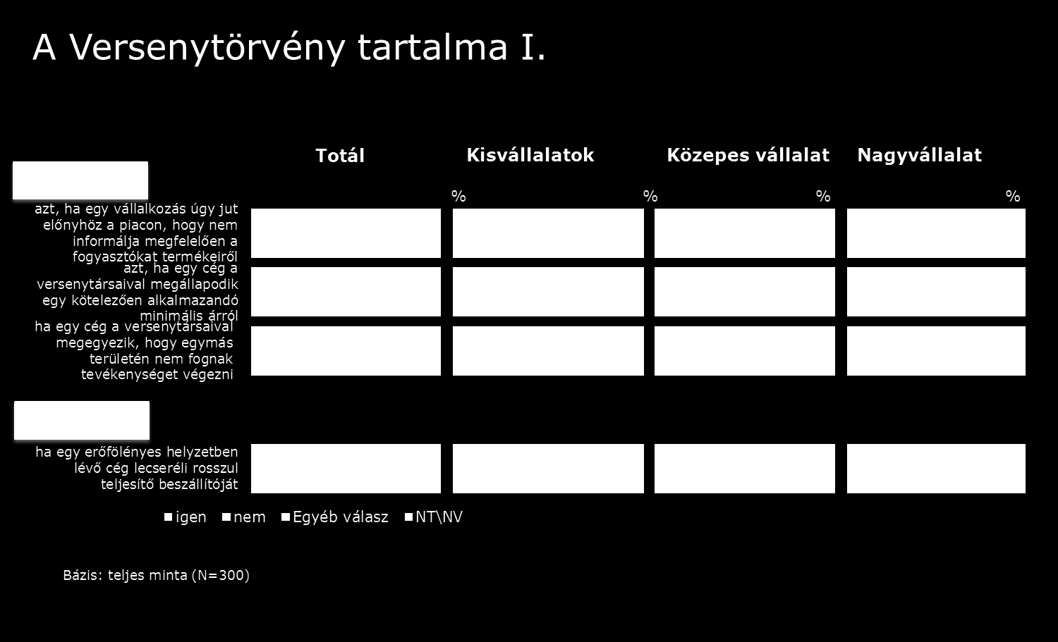 A tartalmi elemek közül a Versenytörvény tiltó rendelkezéseit illetően az előzőeknél sokkal pontosabb tudással rendelkeznek a vállalatvezetők: jól meg tudják különböztetni, mely tevékenységek esnek a