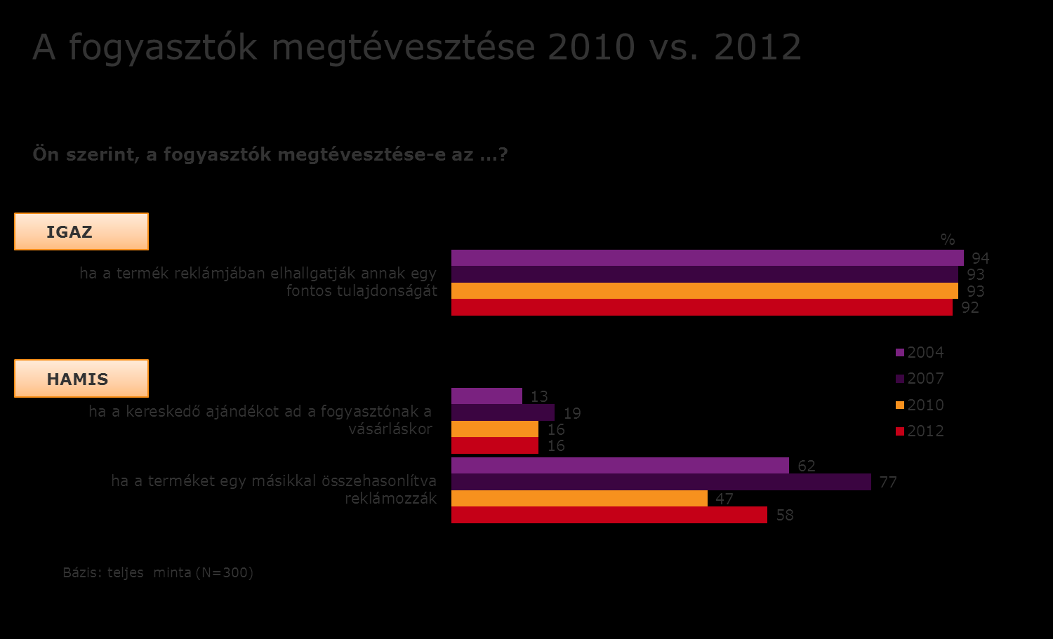 Egy definíció említési gyakorisága változott idén: a 2010-es említési arányhoz képest nőtt azoknak az aránya, akik