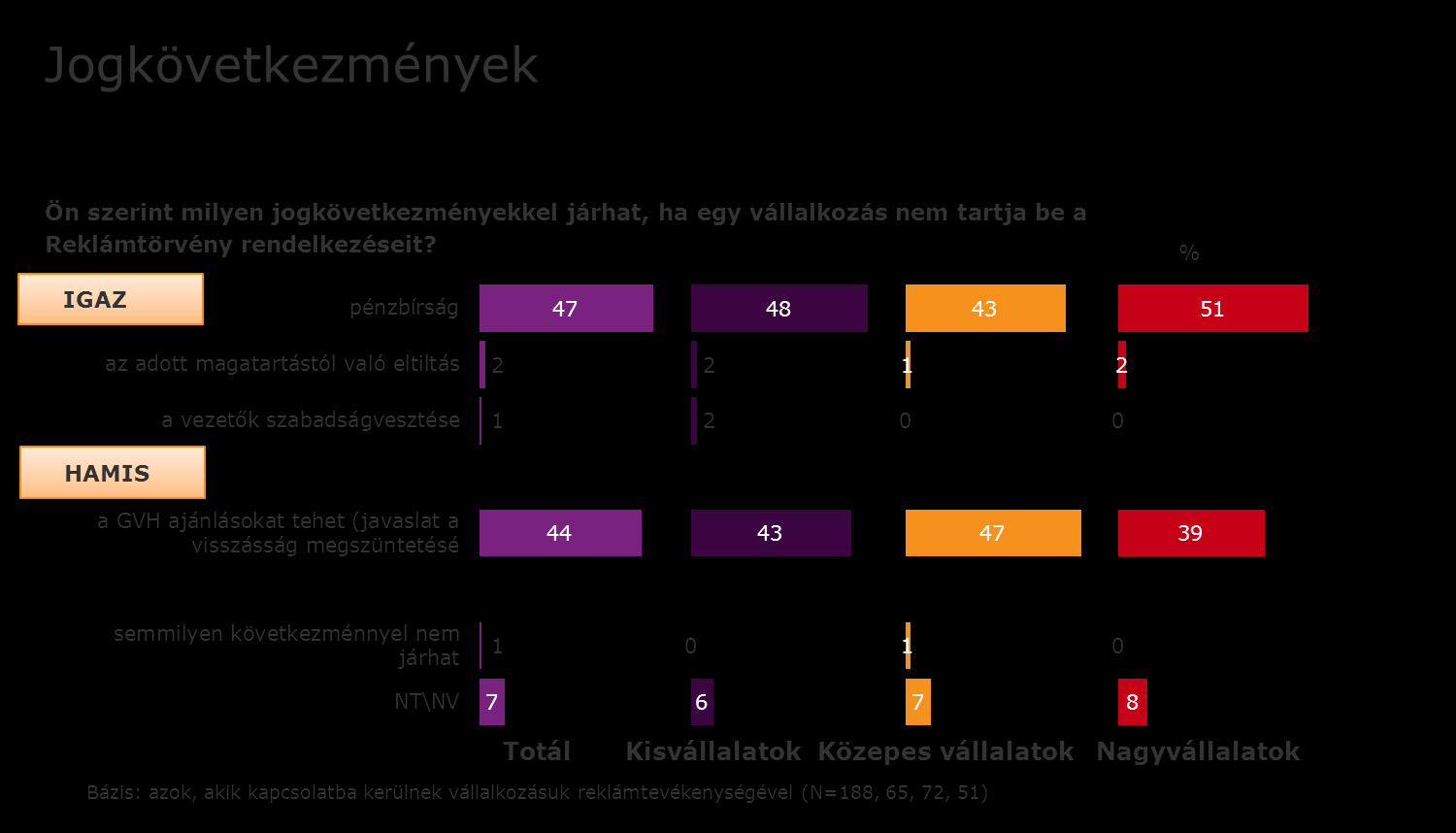 5.3.3. Ismeretek a Reklámtörvény megsértésének következményeiről A Reklámtörvény be nem tartásának kétfajta