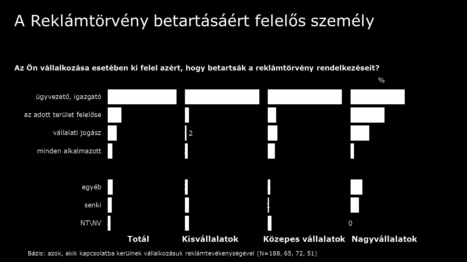 A Versenytörvény betartásához képest a Reklámtörvény betartásáért fokozottabb a vállalkozás vezetőjének egyszemélyes felelőssége: az esetek 80%-ában az ügyvezető, igazgató a felelős, és a