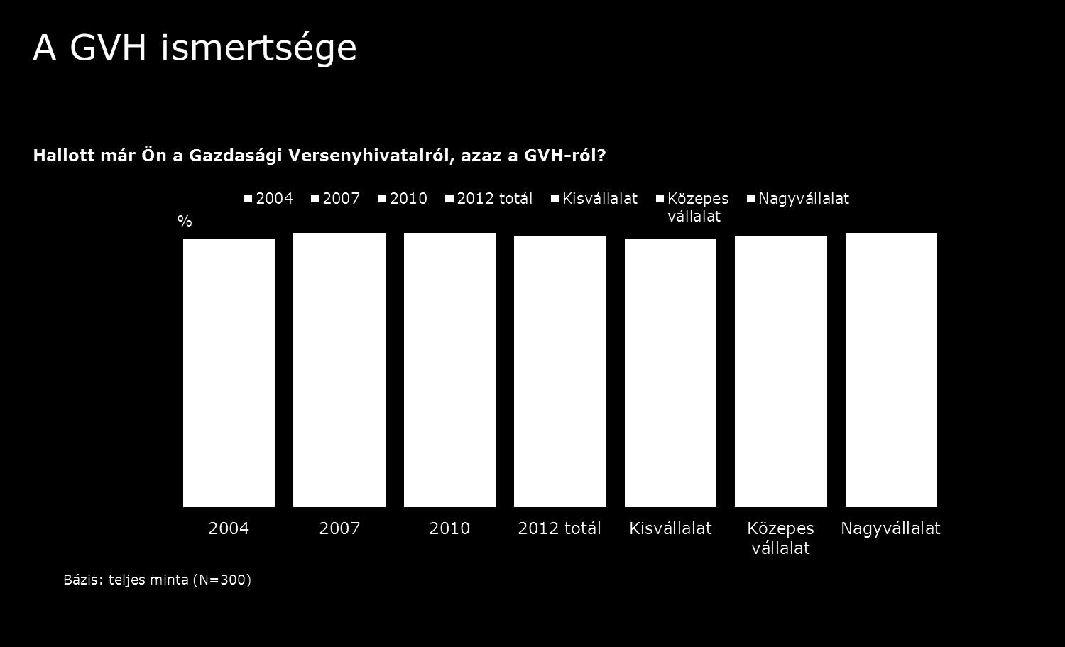 6. A GVH ismertsége, megítélése A Gazdasági Versenyhivatal ismertségét és megítélését a tájékozottság mértéke, a GVH működésének részletei és a GVH-ról