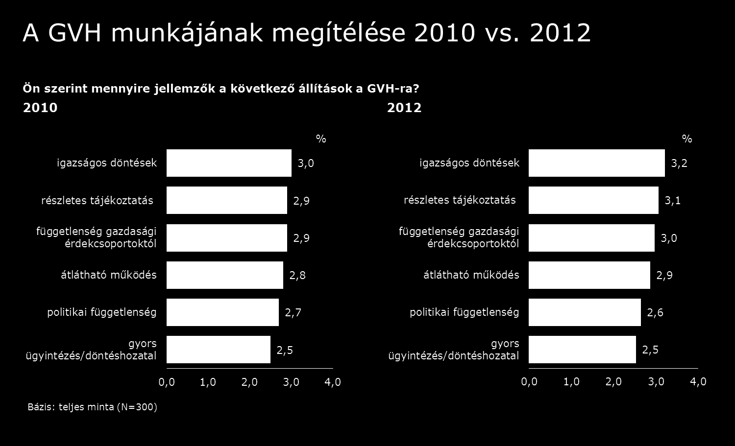 2010-hez képest nincs változás 2012-ben sem abban, hogy melyeket tartják a leginkább