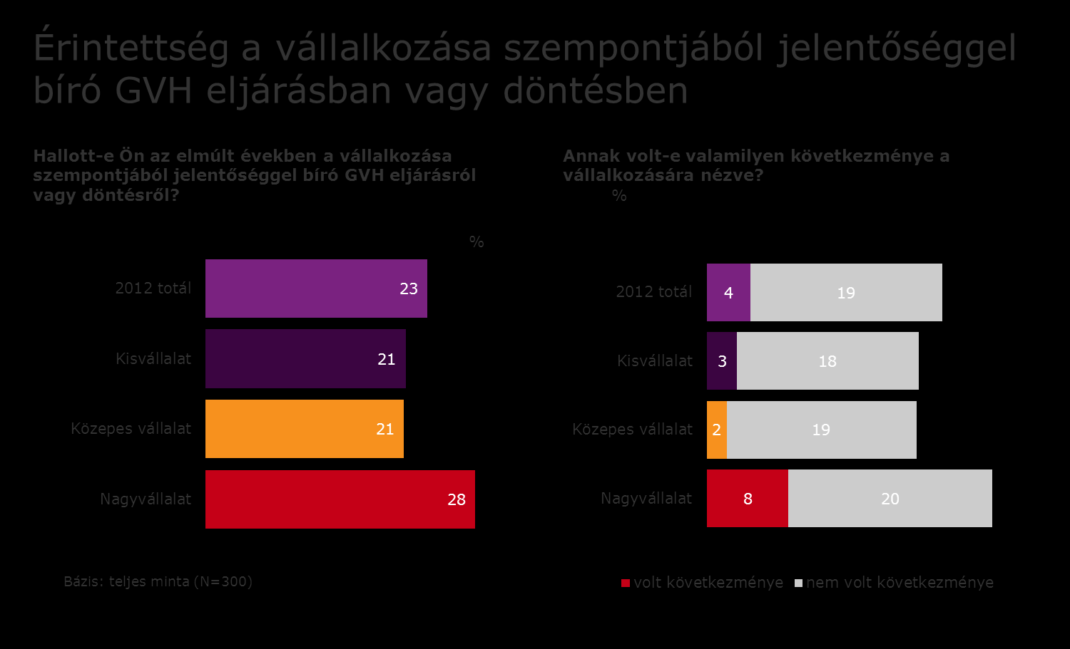 7. Érintettség GVH eljárásban Néhány kérdés erejéig a vállalatok saját GVH eljárásban szerzett tapasztalatait, illetve a tájékozódási forrásaikat is érintettük. 7.