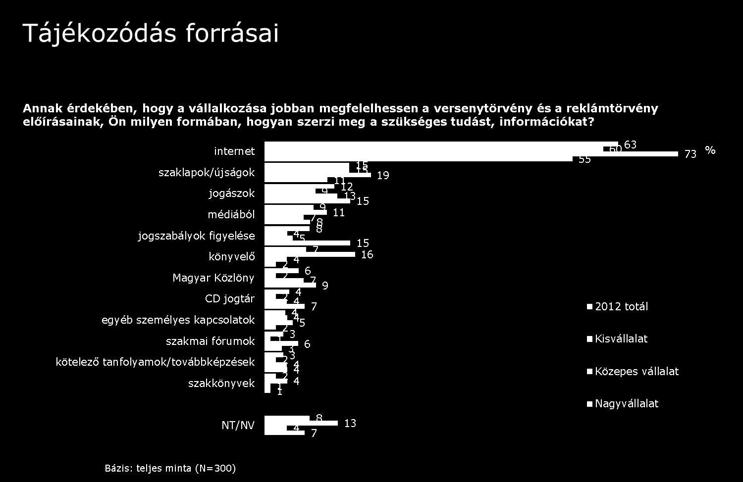 7.2. Tájékozódás a Verseny- és a Reklámtörvényről A vállalkozásvezetők fele a versenytörvény és a reklámtörvény előírásairól az internetről tájékozódik, ami inkább a kommunikációs csatornát jelenti,