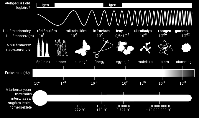 Irodalmi áttekintés 1. ábra. Az elektromágneses spektrum (URL 1 ) Az 1. ábrán jól megfigyelhető, hogy a legkisebb hullámhosszhoz tartozik a legnagyobb energia (URL 1 ).