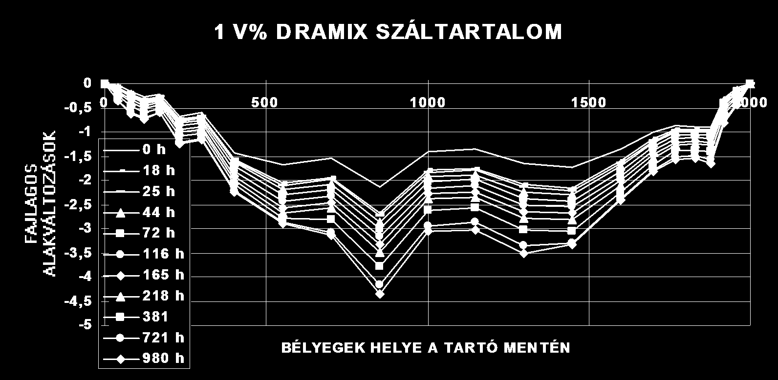 eszített tartó időbeli alakváltozásai BETON ALAKVÁLTOZÁSOK ESZÍTŐERŐ